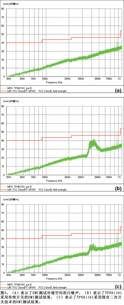 圖3a表示了EMI測試環(huán)境空間的白噪聲b表示了TPS61161采用傳統(tǒng)開關(guān)的EMI測試結(jié)果c表示了TPS61161采用現(xiàn)有二次開關(guān)技術(shù)的EMI測試結(jié)果