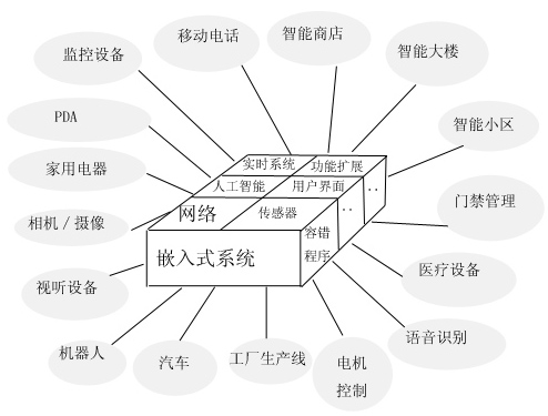 ARM及ARM在嵌入式系統中的應用