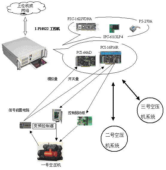 空壓機變頻控制解決方案