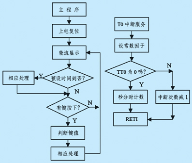 軟件程序工作流程圖