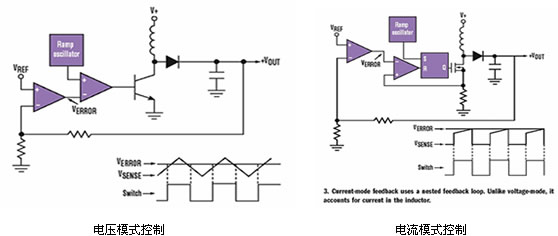 開關模式與頻率