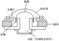 球頂揚聲器的結構