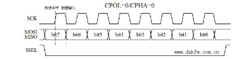 圖15-12 CPOL=0/CPHA=0通信時序