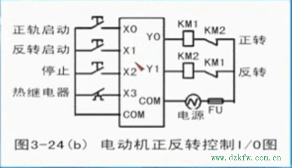 PLC控制電動機正反轉(zhuǎn)的I/O圖