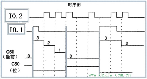 減計(jì)數(shù)器應(yīng)用時(shí)序