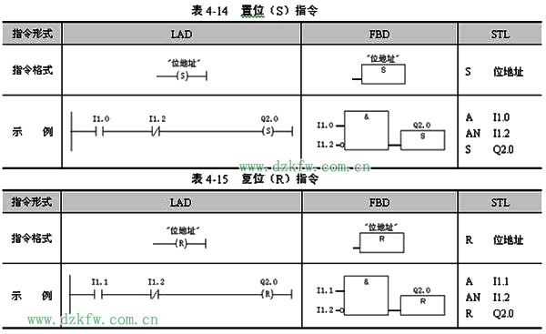 plc梯形圖:置位復位指令