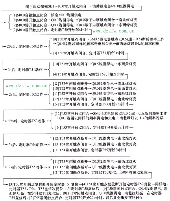 PLC交通燈控制流程圖解釋