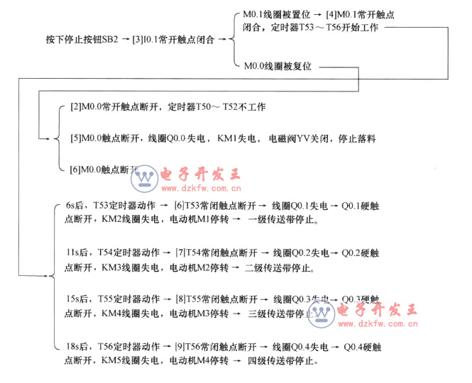 PLC原理圖到程序的經典實例(四個經典實例詳解)