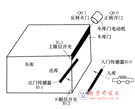 PLC車庫自動門控制原理圖