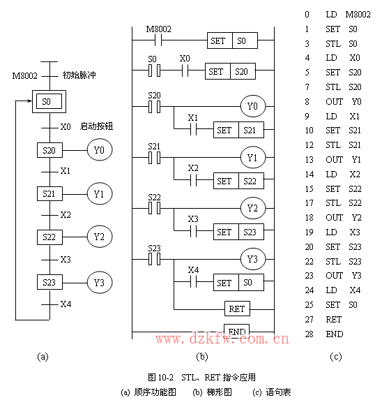 順序功能圖編制梯形圖程序的主要方法“步進指令編程”