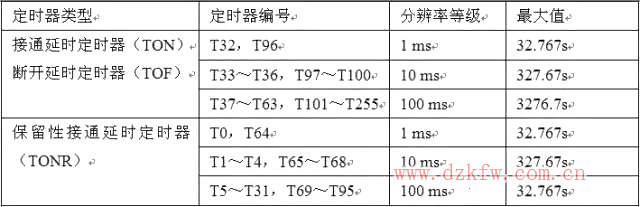 分享西門子plc梯形圖中的5大常用的編程元件以及其它的編程元件