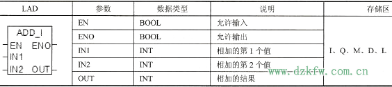   ������(ADD_I)ָ��ͅ�������PLCָ��