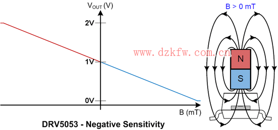 重新認識霍爾傳感器