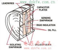 幾種常見壓力傳感器的測量原理了解一下
