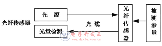光纖傳感器的檢測原理方框圖