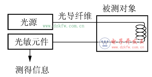 光纖傳感器的應(yīng)用原理