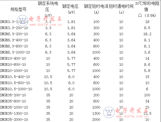 中性點電阻值的選擇若取得太低時,則單相接地電流較大,對通信線路干擾大;若阻值取得太大,則繼電保護動作不可靠。一般來說,中性點電阻中的電流在100~200A時對通信線路的干擾不成問題,在此條件下,10kV架空線路,中性點電阻值為28.80~57.74Ω。對于電纜為主的配電網,根據日本的經驗,中性點電阻中的電流在400~800A時,對通信線的干擾問題不大,據此,10kV電纜配網中性點電阻值的范圍應為7.2~14.4Ω。