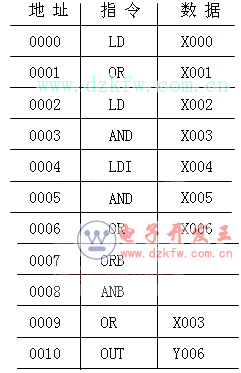 三菱plc FX2N系列的基本邏輯指令7