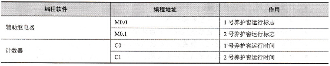 其他編程軟件地址分配表