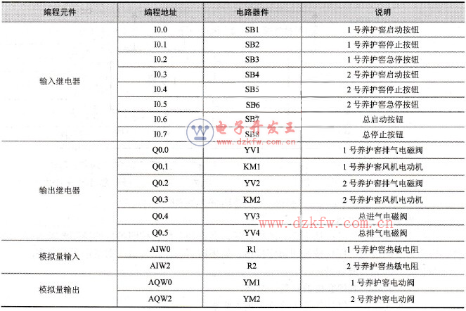 輸入/輸出元件地址分配表