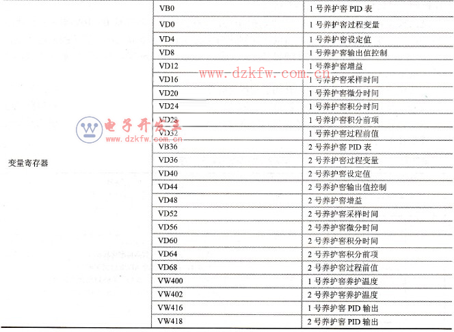 其他編程軟件地址分配表