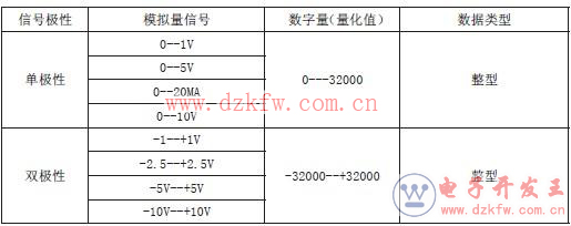 模擬量信號(hào)與數(shù)字量的關(guān)系