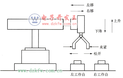 搬運機械手工作時的動作