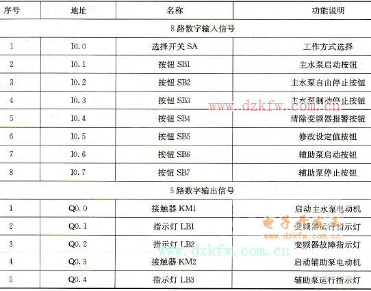 恒壓供水控制系統PLC輸入/輸出分配表