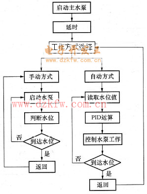 水位控制系統程序流程圖