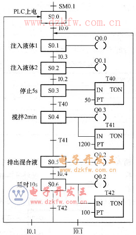 液體混合裝置順序功能圖