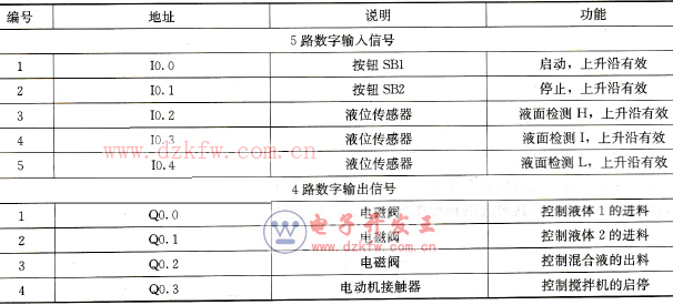 PLC的輸入/輸出分配表