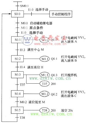 混合裝置控制狀態轉移圖