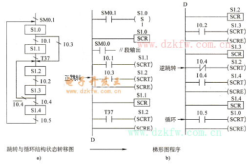 跳轉與循環的編程方法