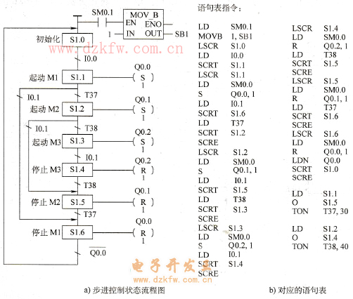 步進控制應用舉例