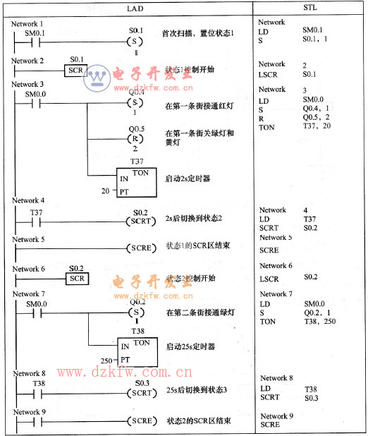 十字路號交通燈梯形圖及語句表部分程序