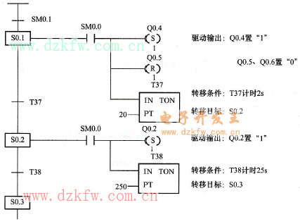 順序控制繼電器指令(SCR)單支流程控制狀態轉移圖