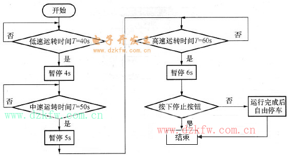 直流電動(dòng)機(jī)速度控制系統(tǒng)的程序流程圖