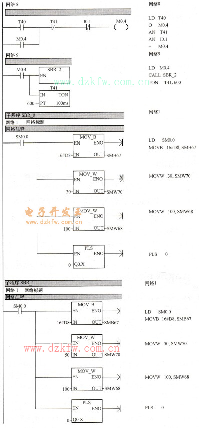 直流電動(dòng)機(jī)速度控制系統(tǒng)的PLC梯形圖和語(yǔ)句表