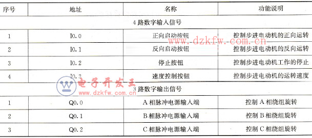 相六拍步進電動機PLC控制的輸入/輸出分配表