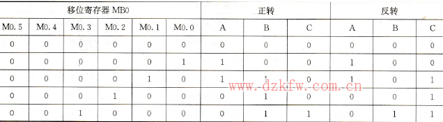 移位寄存器輸出狀態及步進電動機繞組的狀態真值表