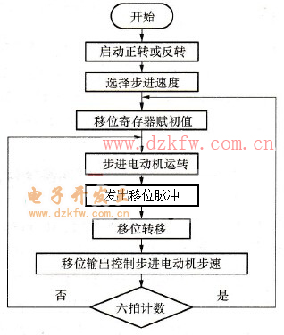 步進電動機控制系統的流程圖