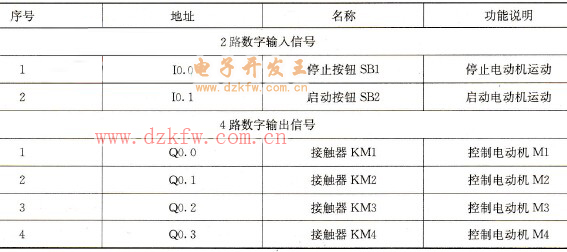PLC輸入/輸出分配表