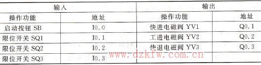 動力頭控制系統的I/O分配表