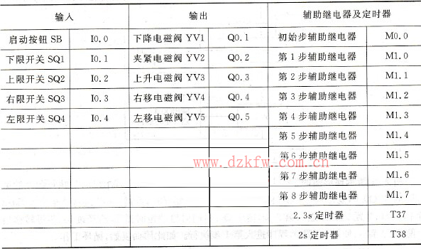 機械手控制的I/O分配