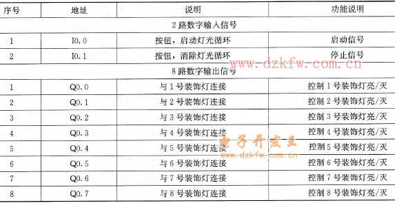 PLC輸入/輸出分配表
