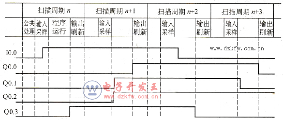 立即指令的時序圖