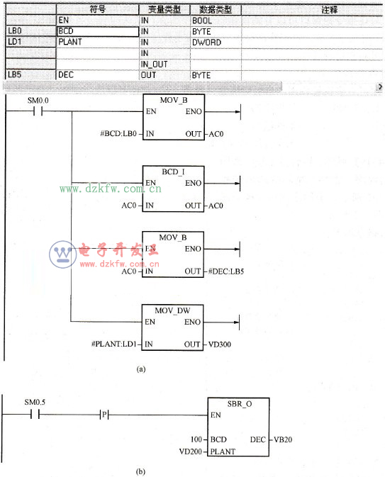 帶參數的子程序及其調用的應用