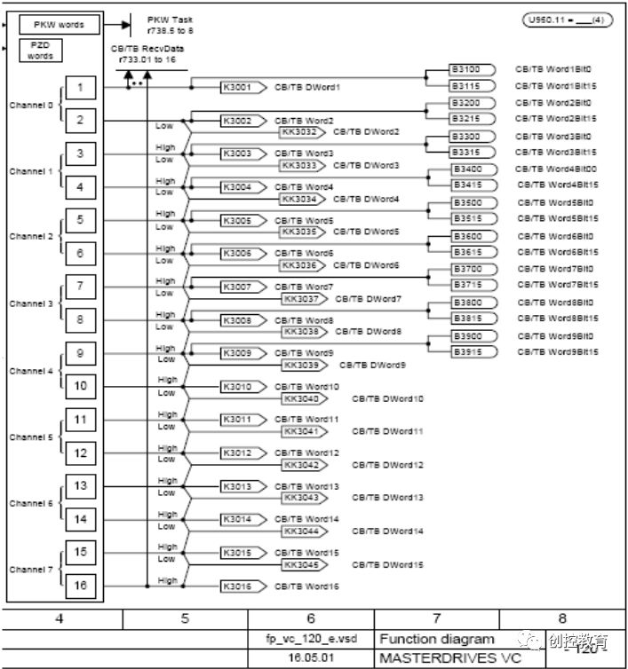 西門子PLC與變頻設備的DP通訊介紹
