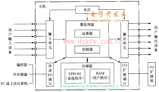 PLC��Ӳ���M�ɽY��