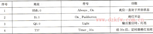 PLC的輸入/輸出分配表